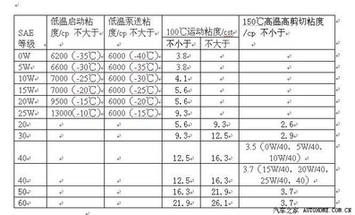 大家来贴下自己保养用的机油吧~